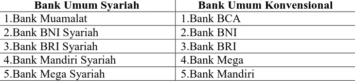 Tabel 3.1 Daftar Bank yang memenuhi kriteria Sampel 