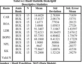 Tabel 4.1 Hasil Statistik Deskriptif Descriptive Statistics 