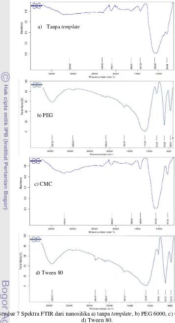 Gambar 7 Spektra FTIR dari nanosilika a) tanpa  template, b) PEG 6000, c) CMC dan 