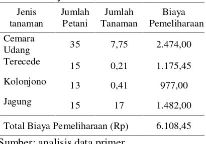 Tabel 1. Biaya Tanaman Wind Barier