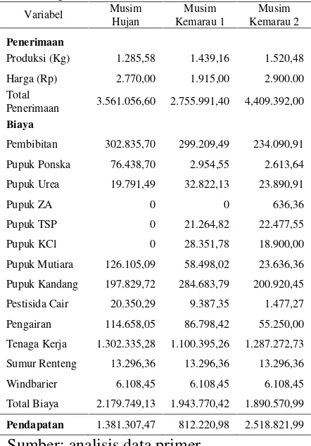 Tabel 3. Analisis Pendapatan Usahatani UbiJalar Lahan pantai Kabupaten Bantulper 0,1 Ha.