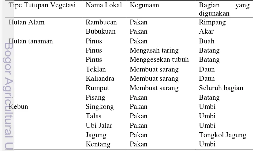 Tabel 3 Potensi kegunaan tumbuhan oleh babi hutan di setiap tipe tutupan vegetasi. 