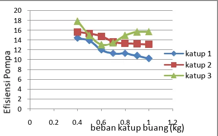 Gambar 6 Hubungan antara efisiensi pompa dengan beban katup buang 