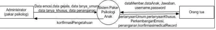 Gambar�1�DFD�Level�0�