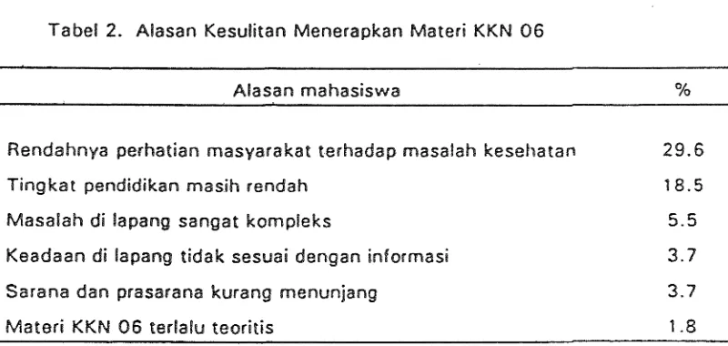 Tabel 2. Alasan Kesutitan Menerapkan Materi KKN 06 
