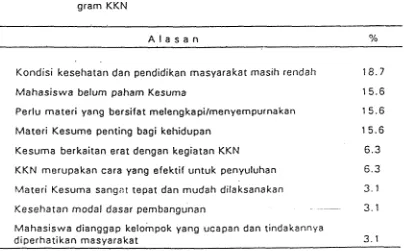 Tabel 5. Atasan Perlunya Mernasukkan Materi Kesurna (KKN 06) pada Pro- 