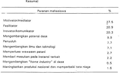 Tabel 17. Peranan Mahasiswa dalam PPBK (Pembar~gunan Berwawasan 