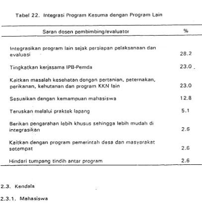 Tabel 22. Integrasi Program Kesuma dengan Program Lain 