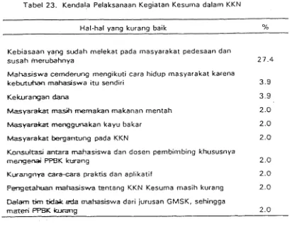 Tabel 23. Kendala Pelaksanaan Kegiatan Kesurna dalam KKN 