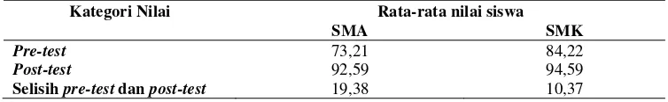 Tabel 5. Rata-rata Nilai Pre-test, Post-test, dan Selisish Pre-test-Post-test Siswa SMA dan SMK X 