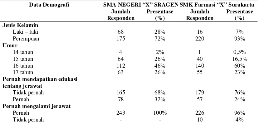 Tabel 2. Demografi siswa SMA Negeri “X” Sragen dan SMK Farmasi “X” Surakarta 