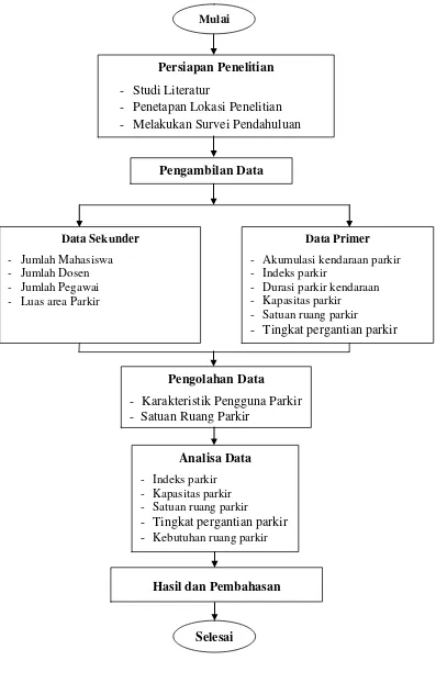 Gambar 3.1 Diagram Alir Penelitian 