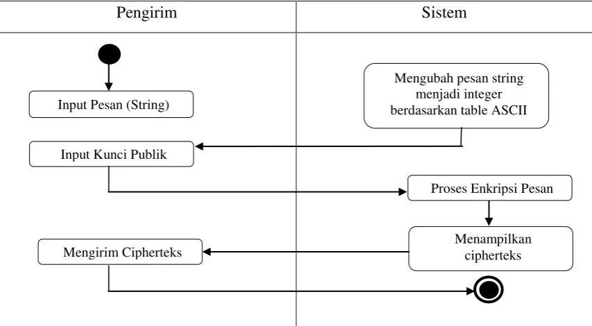 Gambar 3.4ActivityDiagram Proses Enkripsi Pesan 