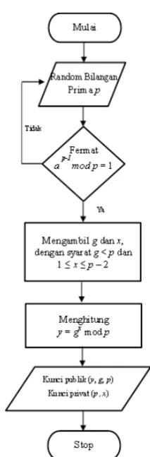 Gambar 3.7Flowchart Pembangkitan Kunci 
