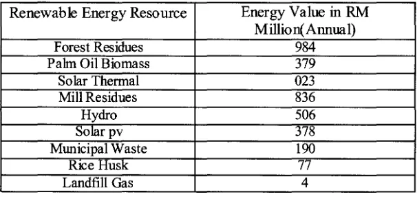 Table 1.1: Renewable Energy Resource Potential in Malaysia 