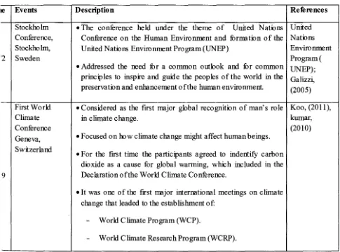 Table 2.1: Key Events of Climate Change Conferences and Related Policies 