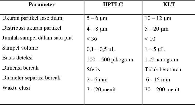 Tabel  3.   Perbandingan keunggulan HPTLC dibandingkan KLT konvensional (Wagner et al., 1996)