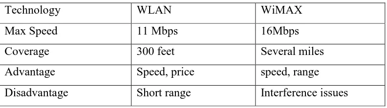 Table 1.1 The comparison of WLAN and Wimax 