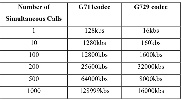 Table 1.2 Bandwidth consumption 