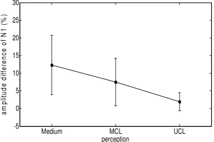 Fig. 3. The figure shows the percentage of amplitude difference obtained from  half trials in a measurement
