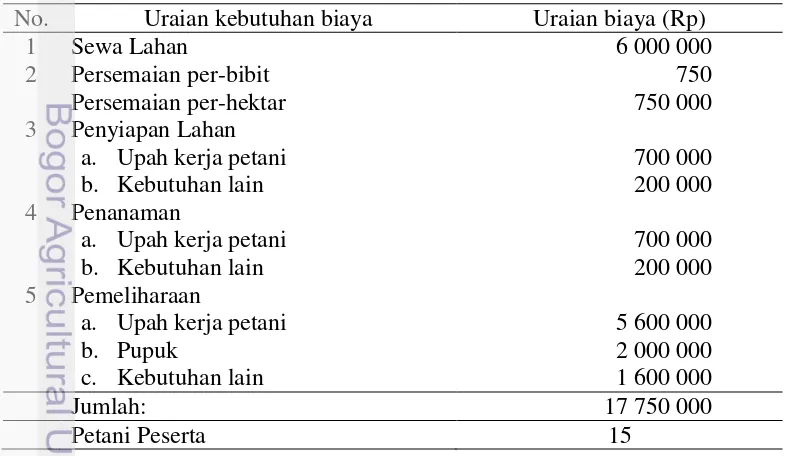 Tabel 2  Biaya pembangunan hutan rakyat Kelompok Rimba Lestari/1 ha/4 tahun 