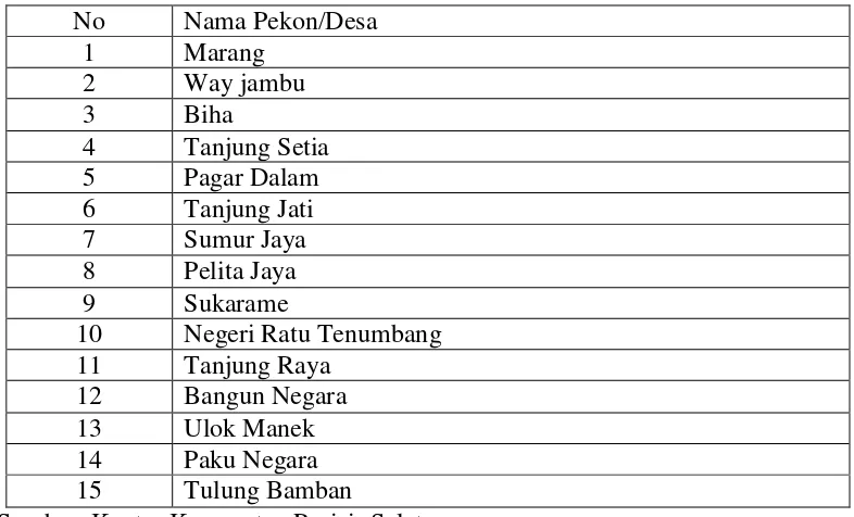 Tabel 1.2. Nama Pekon di Kecamatan Pesisir Selatan 