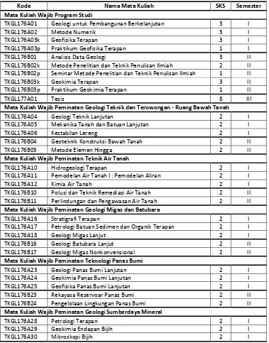 Table 1. Daftar mata kuliah wajib Kurikulum 2017 Prodi S-2 Teknik Geologi FT UGM 