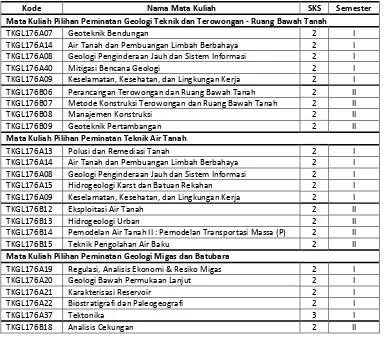 Table 2. Daftar mata kuliah pilihan Kurikulum 2017 Prodi S-2 Teknik Geologi FT UGM 