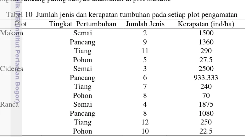 Tabel 10  Jumlah jenis dan kerapatan tumbuhan pada setiap plot pengamatan 