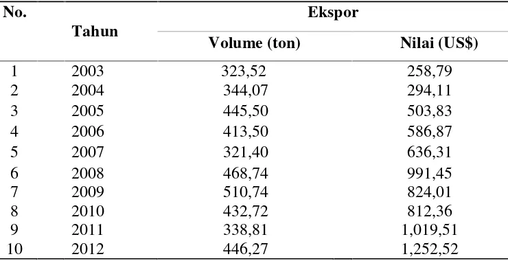 Tabel 1. Volume dan nilai ekspor kopi di Indonesia, tahun 2003-2012
