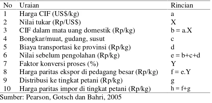 Tabel 5. Penentuan harga paritas impor input