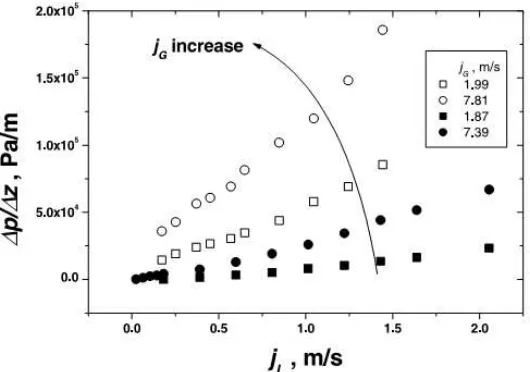 Gambar  3.5. Tipikal variasi gradien tekanan dengan kecepatan superfisial aliran 