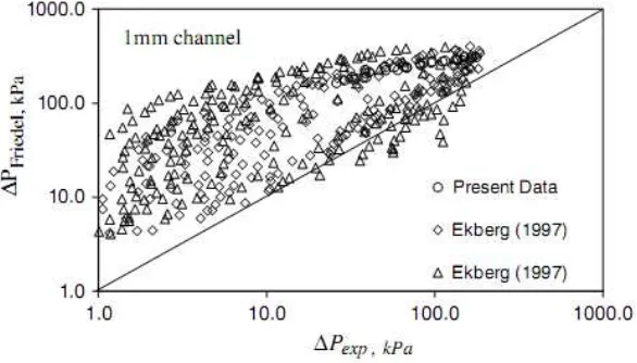 Gambar 3.7. Pressure drop yang terukur dari penelitian Hasan dkk. (2006) vs 