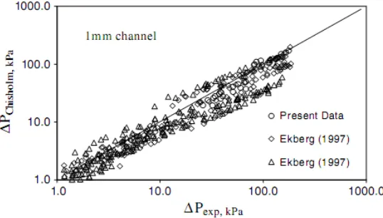 Gambar 3.9. Pressure drop yang terukur dari penelitian Hasan dkk. (2006) vs 