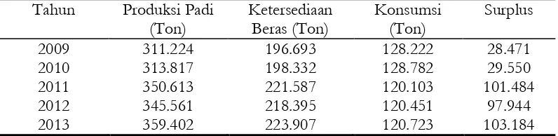 Tabel 1. Jumlah Produksi, Ketersediaan, Konsumsi dan Kelebihan Beras di Kabupaten Boyolali Tahun 2009-2013  
