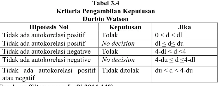 Tabel 3.4 Kriteria Pengambilan Keputusan 