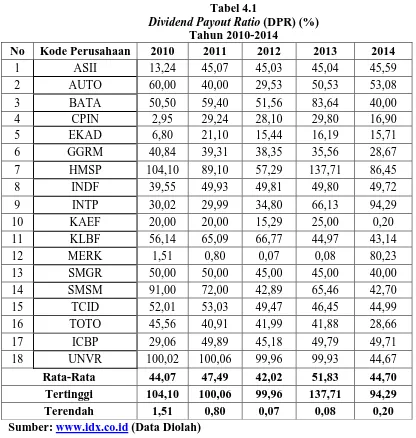 Tabel 4.1 Dividend Payout Ratio 
