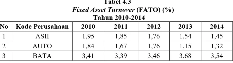 Tabel 4.3 Fixed Asset Turnover 