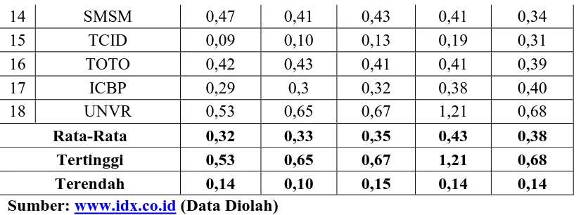 Tabel 4.4 menunjukkan rata-rata debt ratio pada Perusahaan Manufaktur 