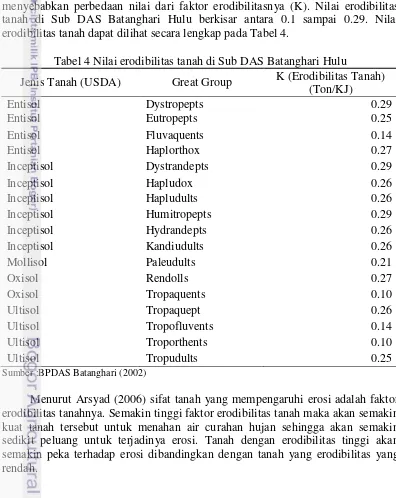 Tabel 4 Nilai erodibilitas tanah di Sub DAS Batanghari Hulu 