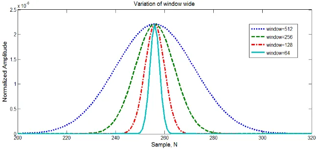 Figure 2 shows Gaussian window with variable length used in s-transform. 