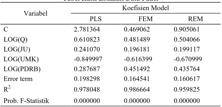 Tabel Hasil Estimasi Data PanelKoefisien Model