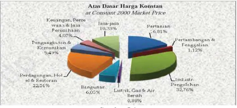 Gambar I-1 Distribusi Persentase PDRB Jawa Tengah Menurut Lapangan Usaha 