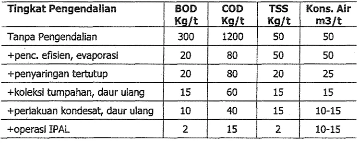 Tabel 2. Reduksi BOD, COD dan konsumsi air dengan CP pada proses sulfat 