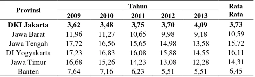 Tabel 1. Persentase Penduduk Miskin Menurut Provinsi di Pulau Jawa  Tahun 2009-2013 (Persen) 