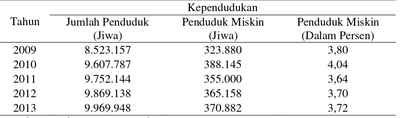 Tabel 4. Kondisi Kependudukan Provinsi DKI Jakarta 