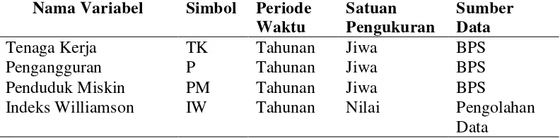 Tabel 5. Nama Variabel, Simbol, Periode Waktu, Satuan Pengukuran  dan Sumber Data 