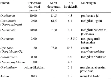 Tabel 1.  Protein dalam Putih Telur Itik 