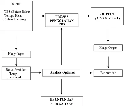 Gambar 2. Kerangka Pemikiran Optimasi Produksi Crude Parm Oil (Cpo)Dan Inti Sawit (Kernel)Pada PT