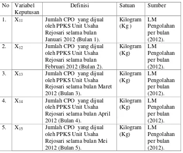 Tabel 4. Definisi operasional variabel keputusan